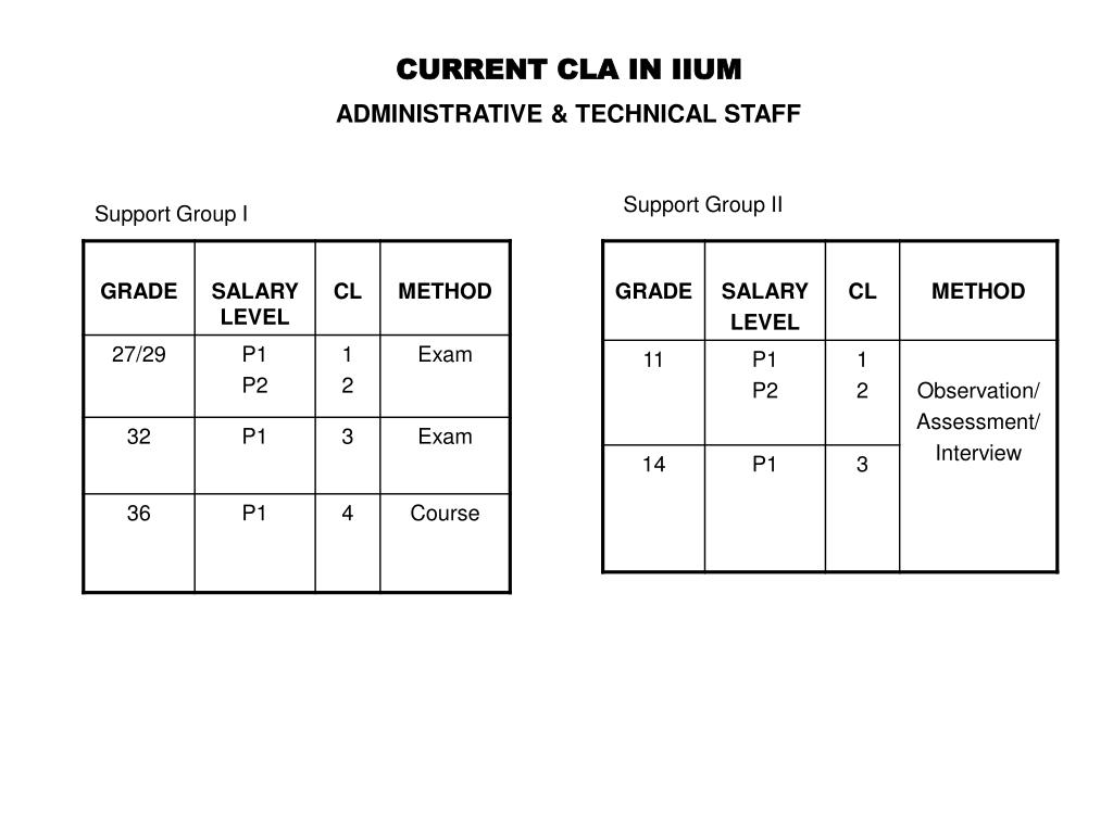 PPT CURRENT CLA IN IIUM PowerPoint Presentation, free download ID