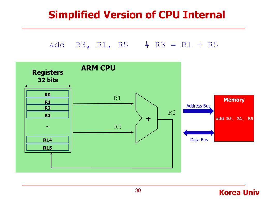 PPT ARM Processor Overview PowerPoint Presentation, free download