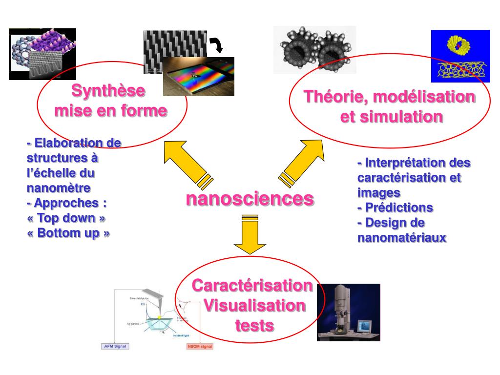 PPT Approche multiéchelles pour le design des nanomatériaux PowerPoint Presentation ID2407135