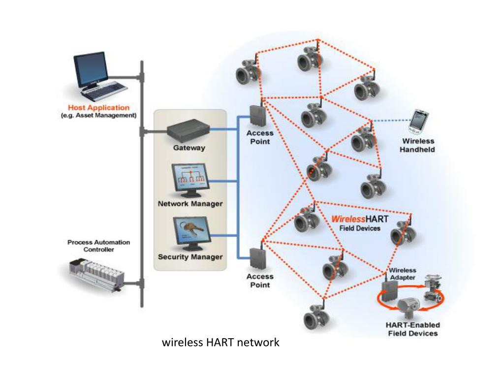 PPT HART communication protocol PowerPoint Presentation, free
