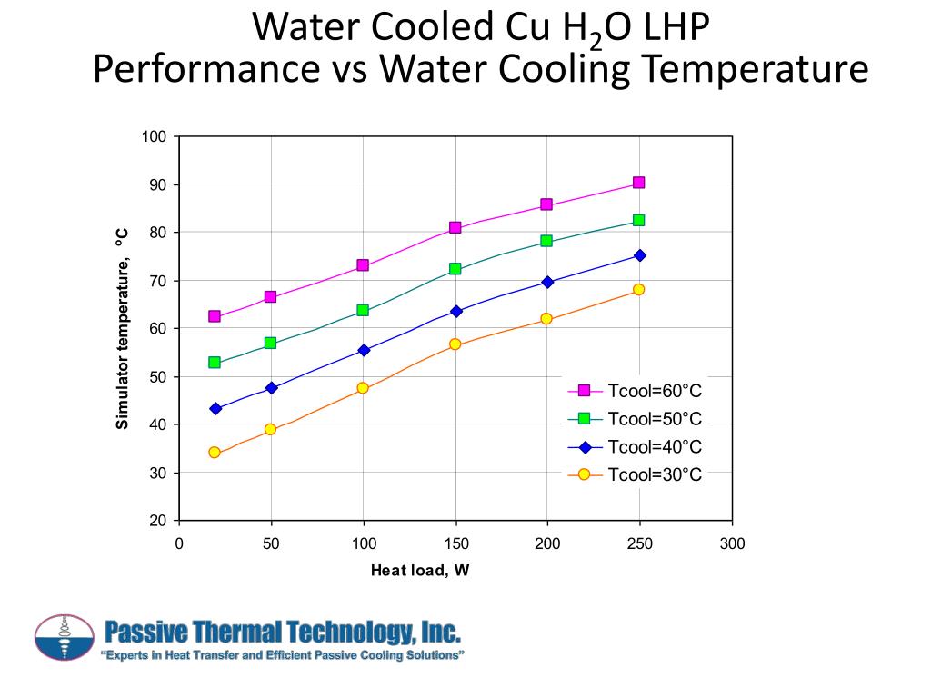 PPT Using Copper Water Loop Heat Pipes to Efficiently Cool CPUs and
