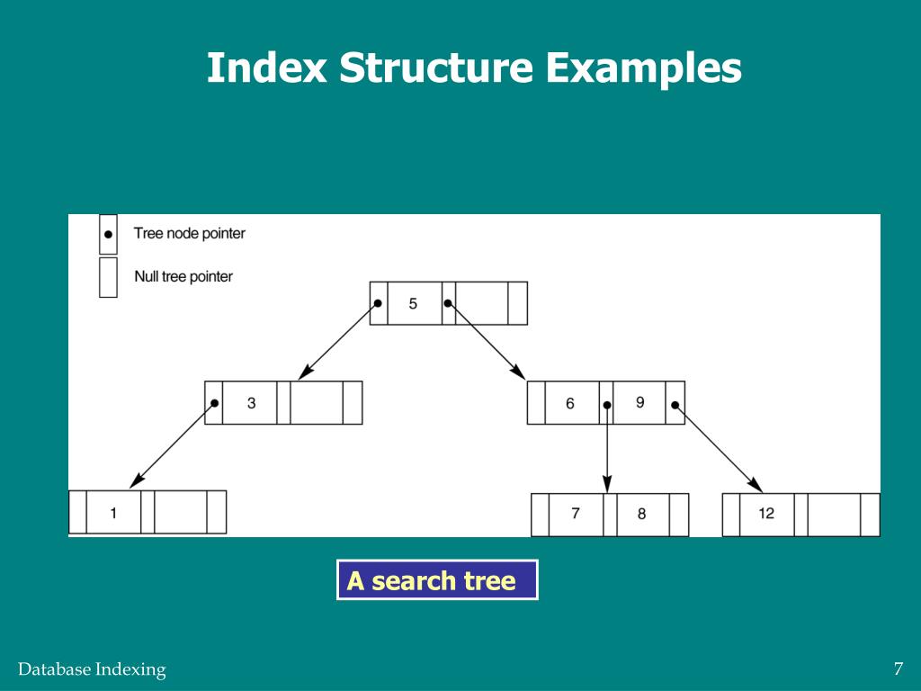 PPT Database Indexing PowerPoint Presentation, free download ID2412958