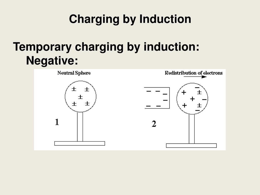 PPT Charging by Induction PowerPoint Presentation, free download ID