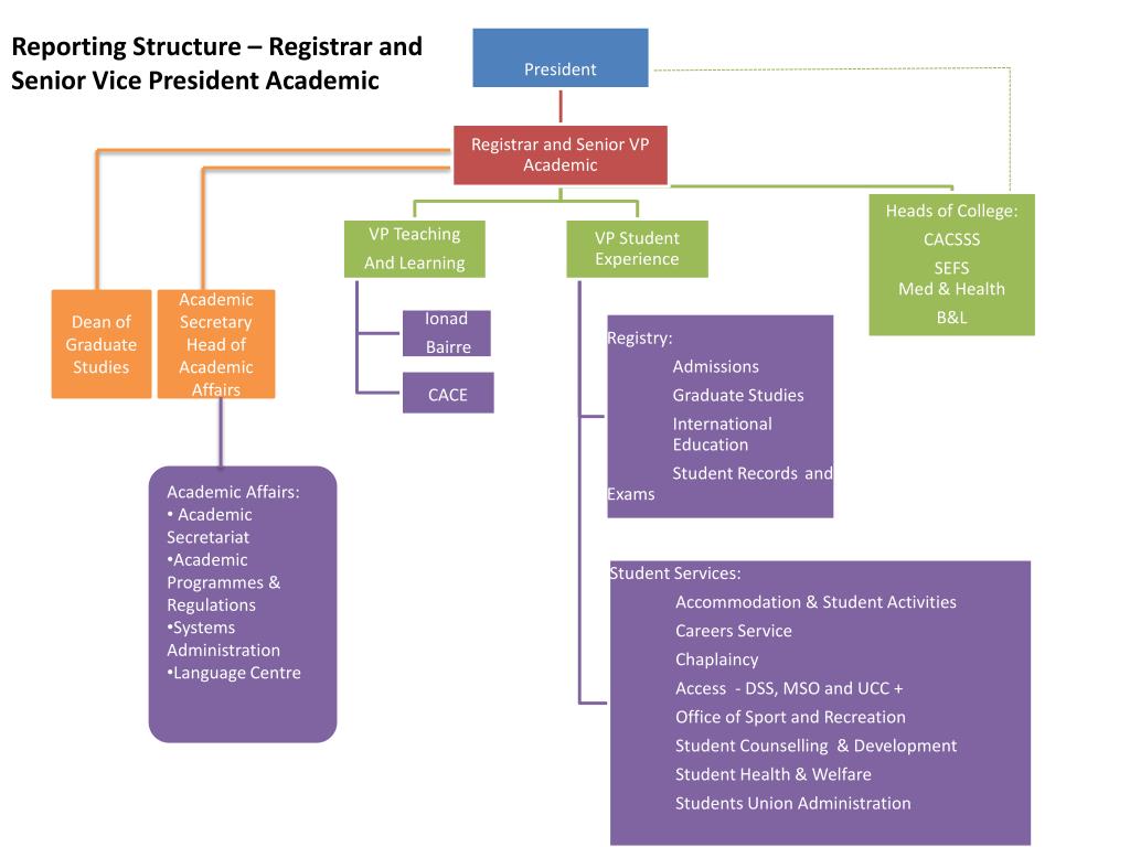 PPT Academic Secretary Head of Academic Affairs PowerPoint