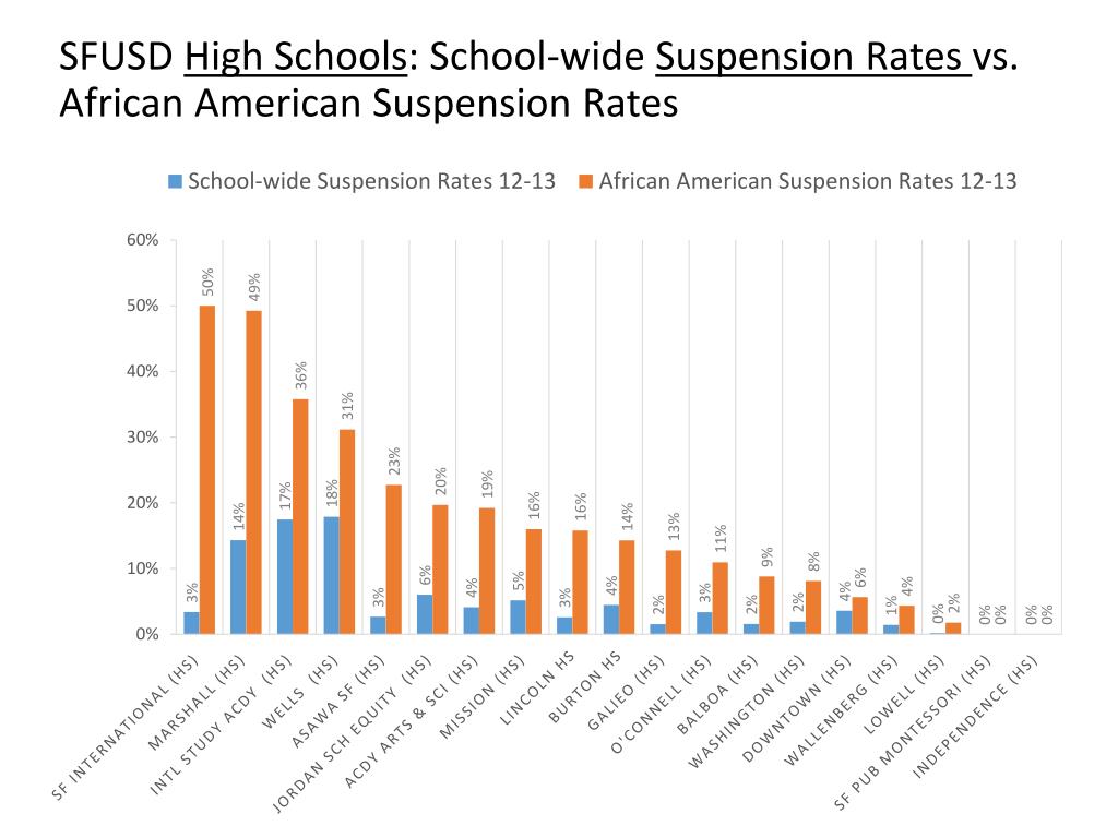 PPT Analysis of SFUSD Secondary School Suspension Rates among African