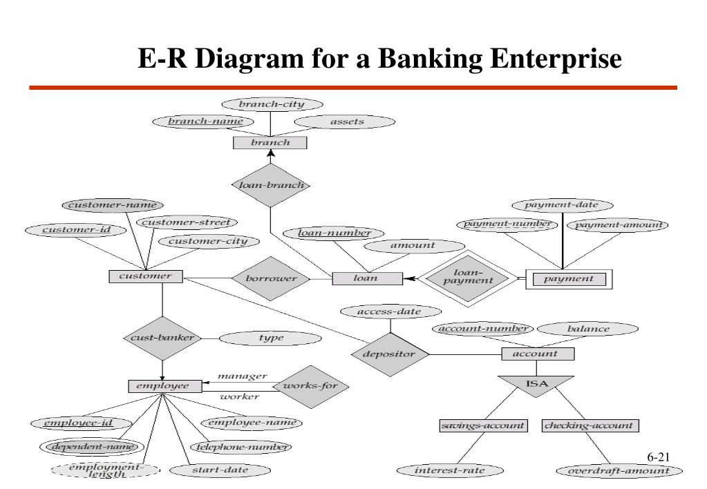 PPT Unit 6 Database Design and the ER Model PowerPoint Presentation