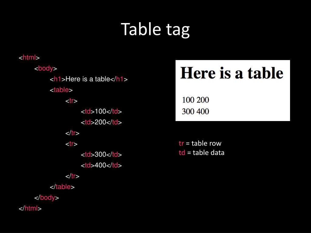 PPT Intro to HTML PowerPoint Presentation, free download ID2429437