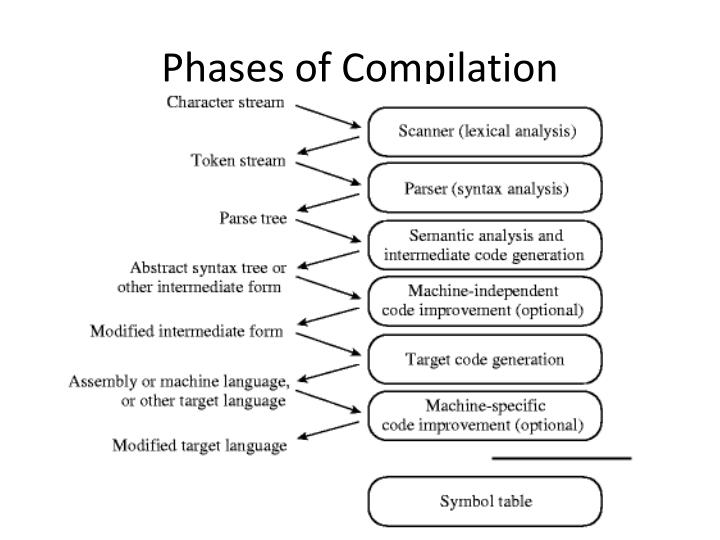 PPT Compilation in More Detail PowerPoint Presentation ID2433873