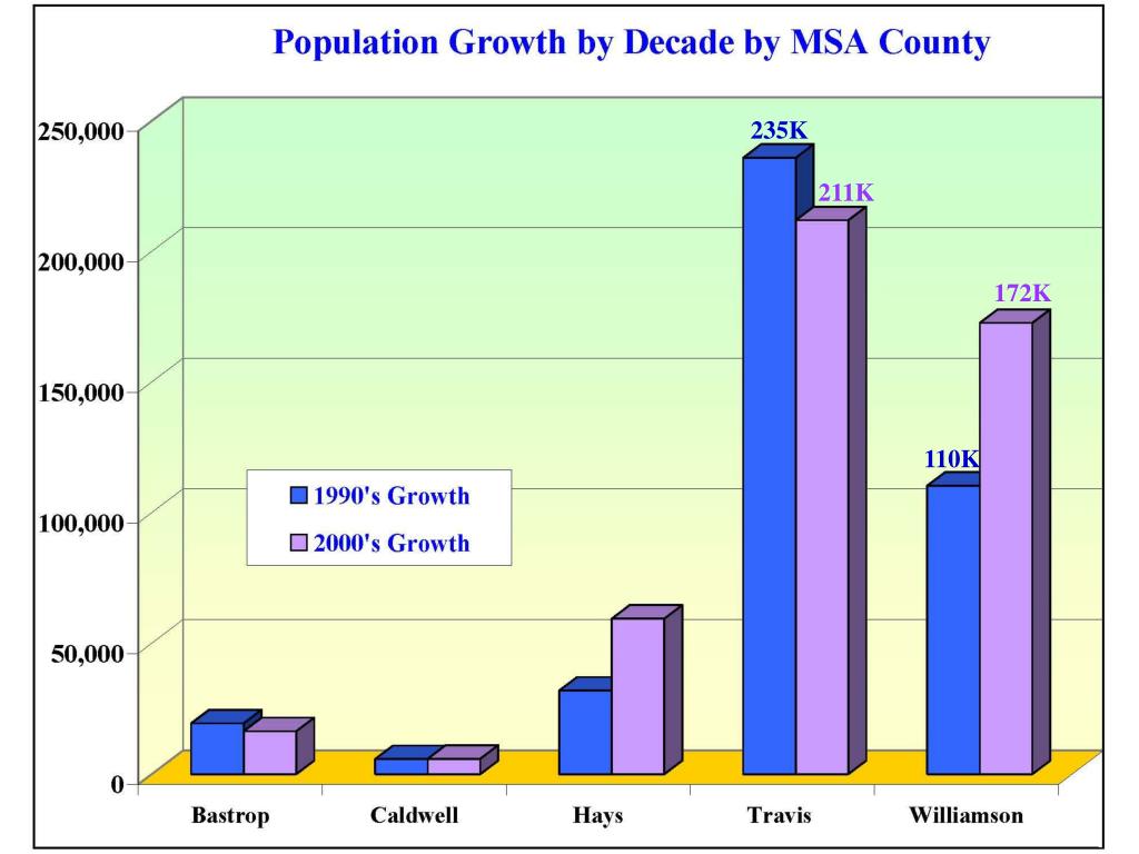 PPT Demographic Trends in Williamson County PowerPoint Presentation