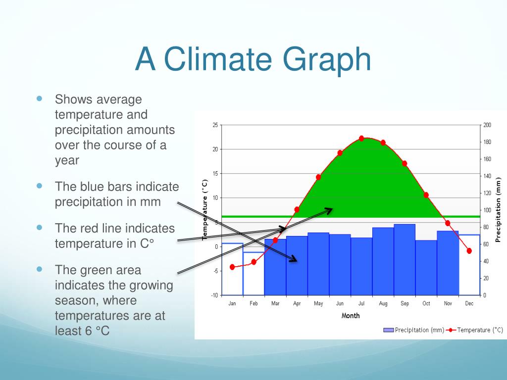 PPT Climate Graphs PowerPoint Presentation, free download ID2452384