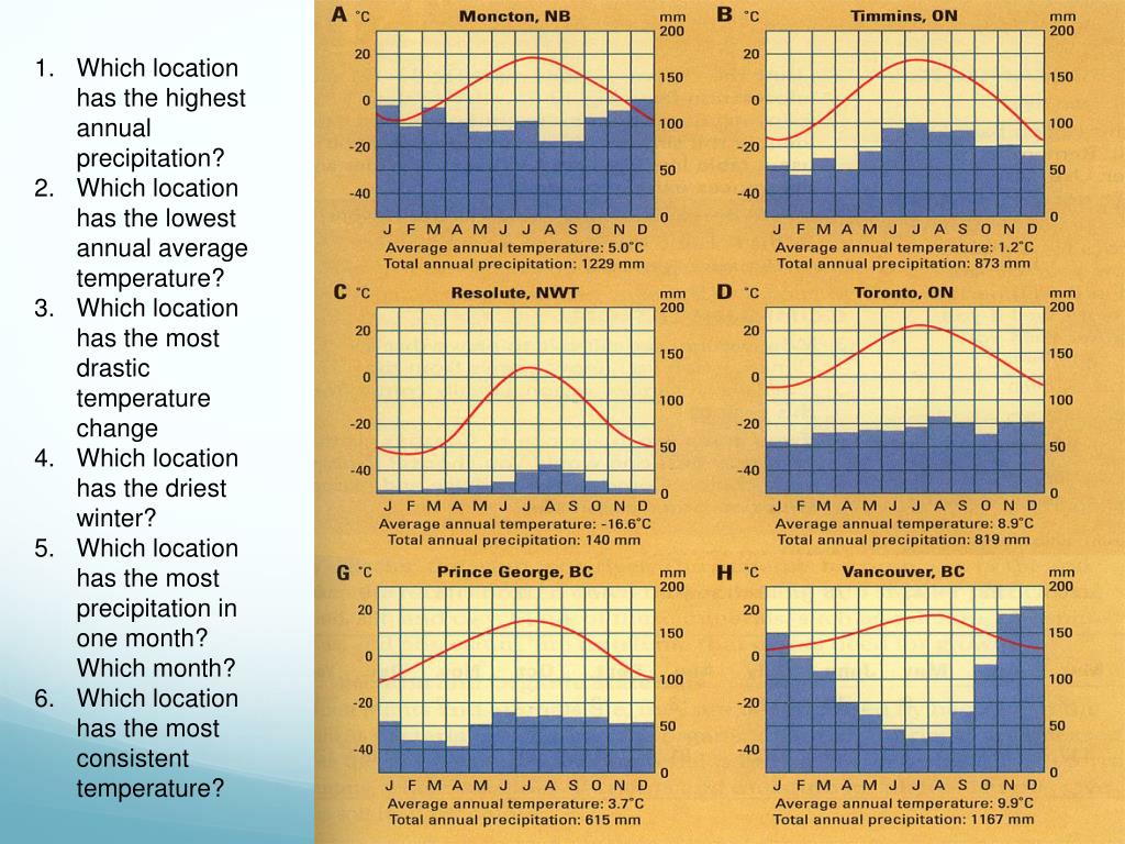 PPT Climate Graphs PowerPoint Presentation, free download ID2452384
