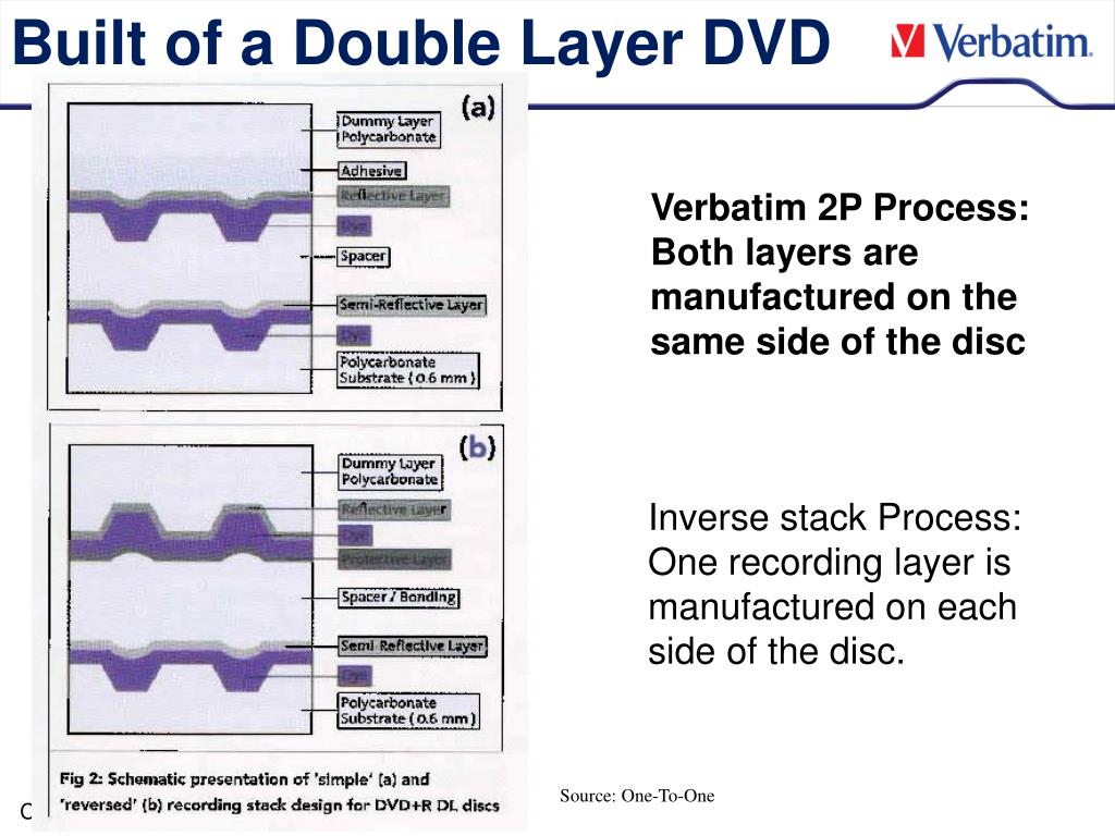 PPT Verbatim DVD Double Layer Media March 2010 PowerPoint