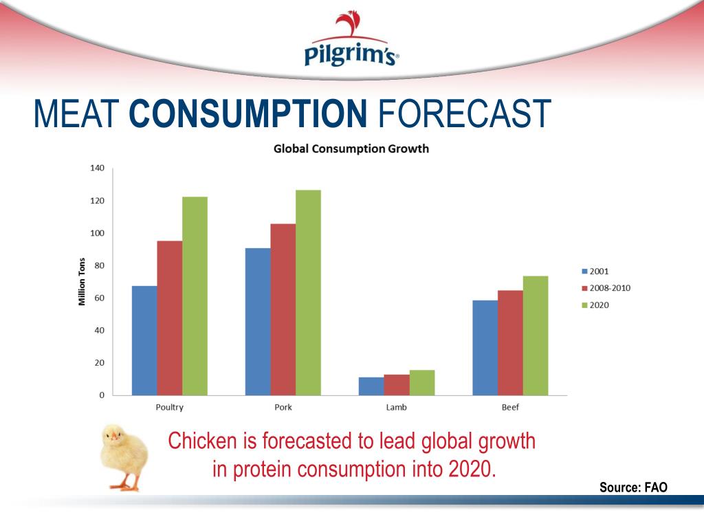 PPT Global Outlook for U.S. Chicken PowerPoint Presentation, free