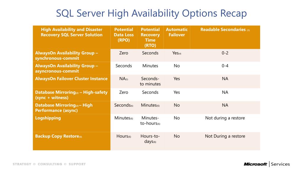 PPT SQL Server 2012 Always On PowerPoint Presentation, free download ID2465211