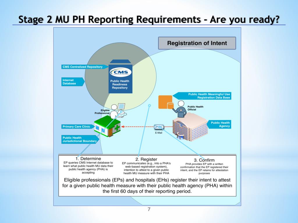 PPT Presenting on behalf of the Stage 2 MU PH Reporting Requirements