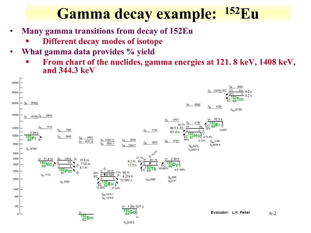 PPT Gamma Decay PowerPoint Presentation, free download