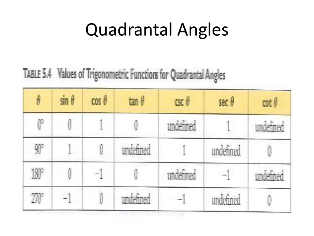 PPT - Chapter 5 Trigonometric Functions PowerPoint Presentation, free