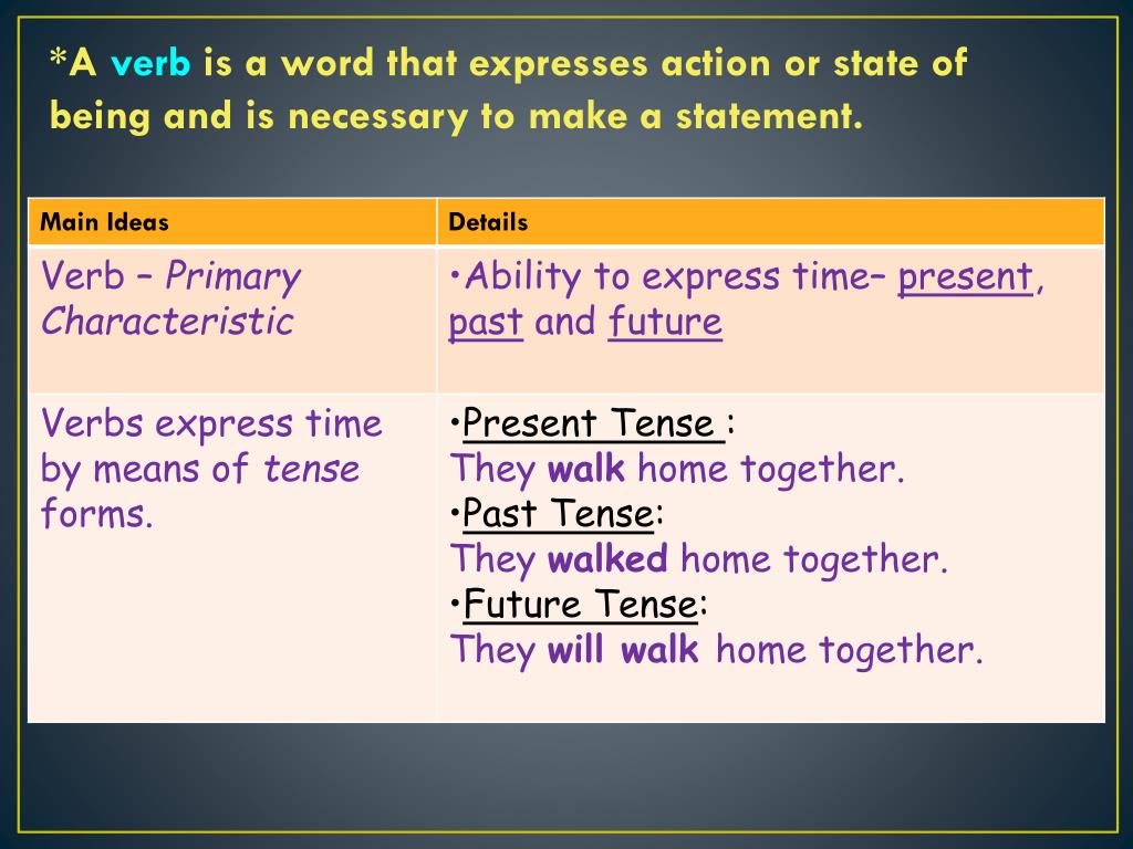 PPT Cornell Notes, Parts of Speech & Verb Tense Notes PowerPoint