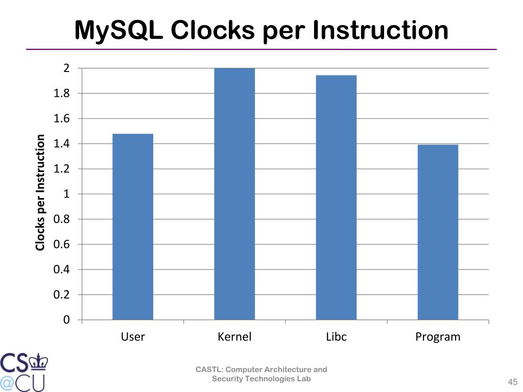 PPT Rapid Identification of Architectural Bottlenecks via Precise