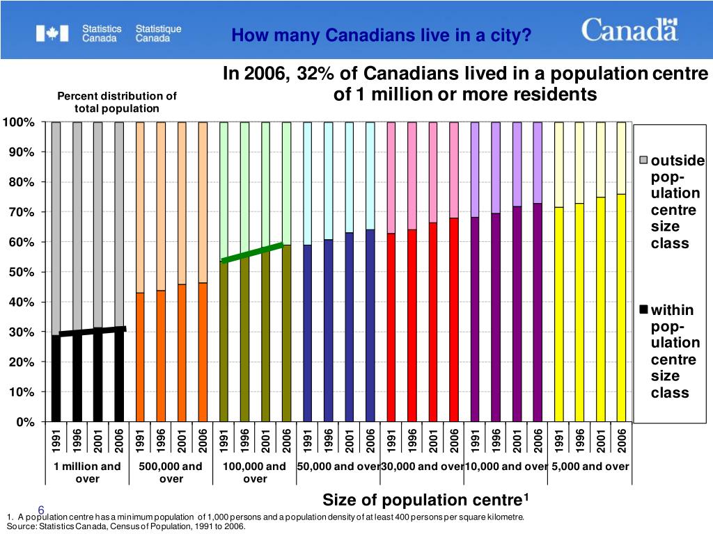 PPT Ray D. Bollman, Rural Research Group, Statistics Canada