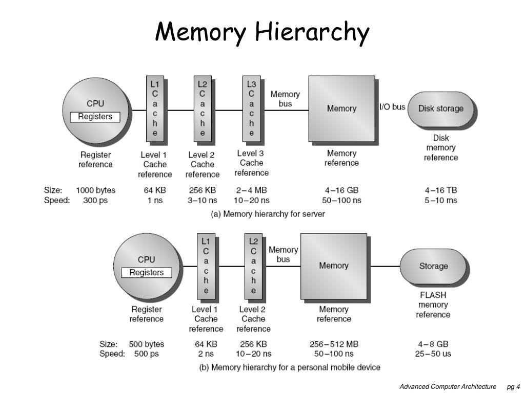 PPT Advanced Computer Architecture Memory Hierarchy Design PowerPoint Presentation ID2514166