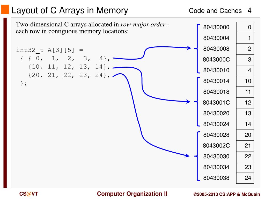 PPT Cache Memory and Performance PowerPoint Presentation, free