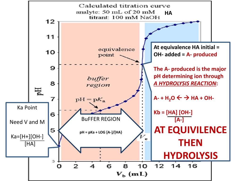 PPT TITRATION CURVE WEAK ACID WITH STRONG BASE MGKP 2014 PowerPoint