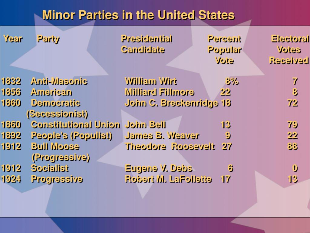 PPT The Minor Parties PowerPoint Presentation, free download ID2523450