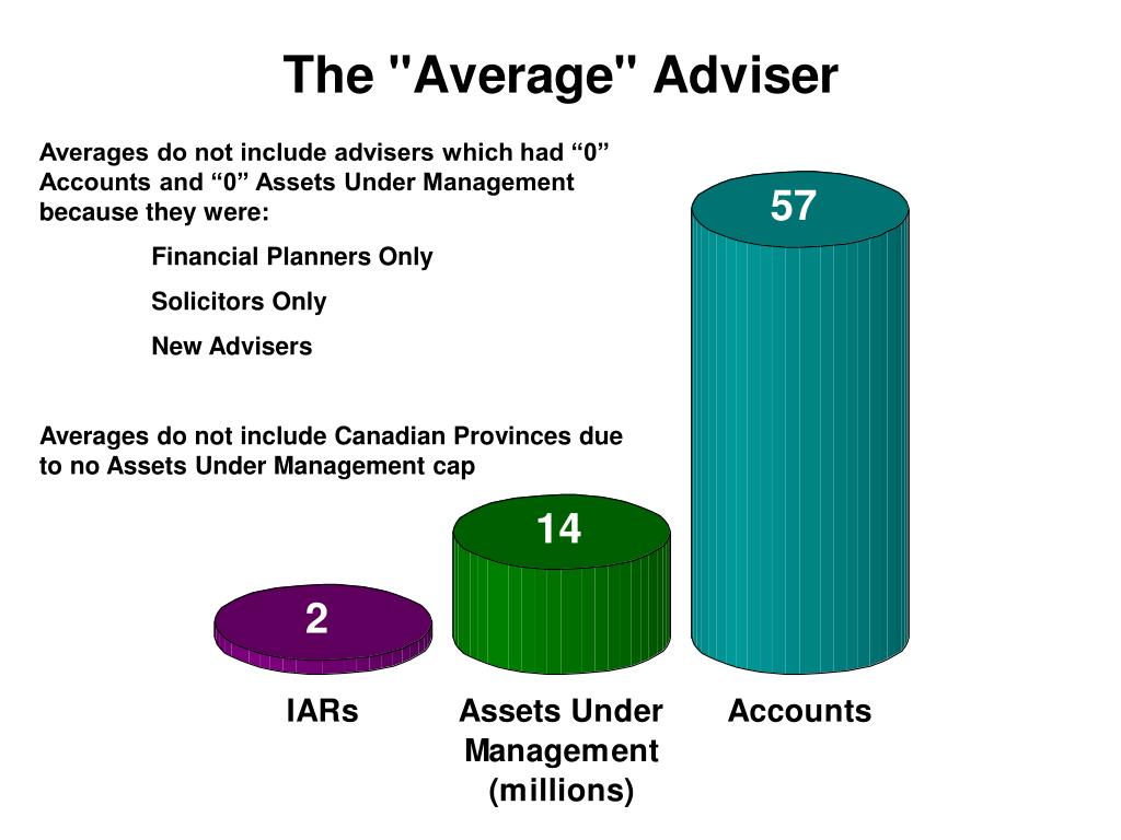 PPT 2011 COORDINATED INVESTMENT ADVISER EXAMS PowerPoint Presentation ID2528588