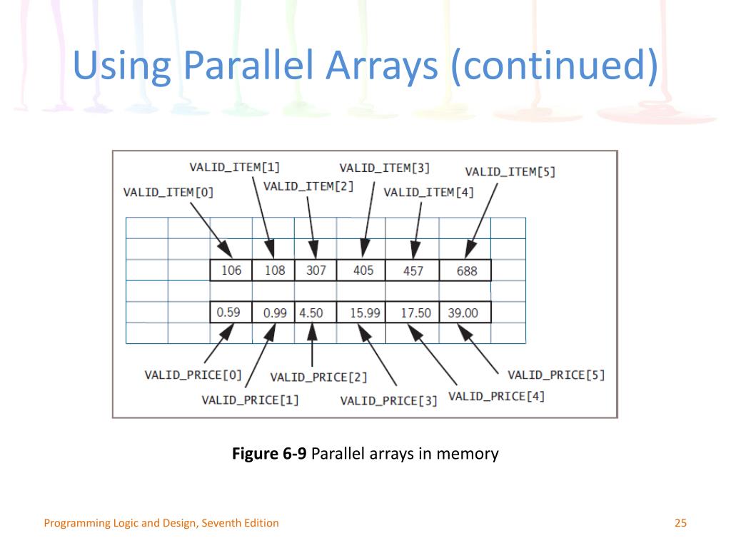 PPT Programming Logic and Design Seventh Edition PowerPoint
