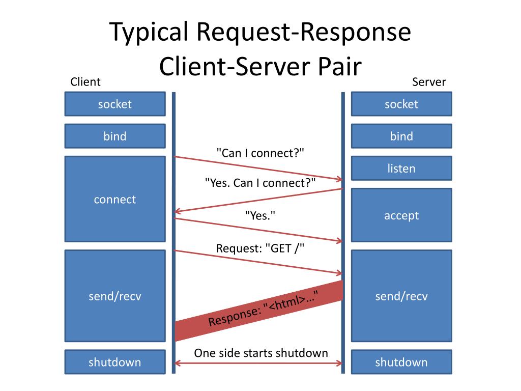 PPT Sockets Programming PowerPoint Presentation, free download ID