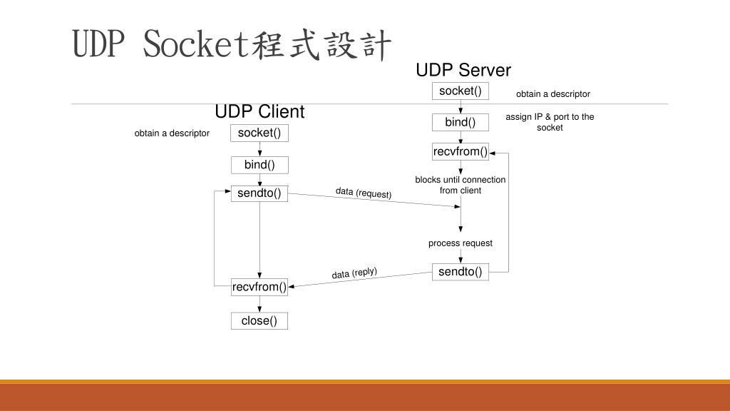 PPT Socket Programming PowerPoint Presentation, free download ID