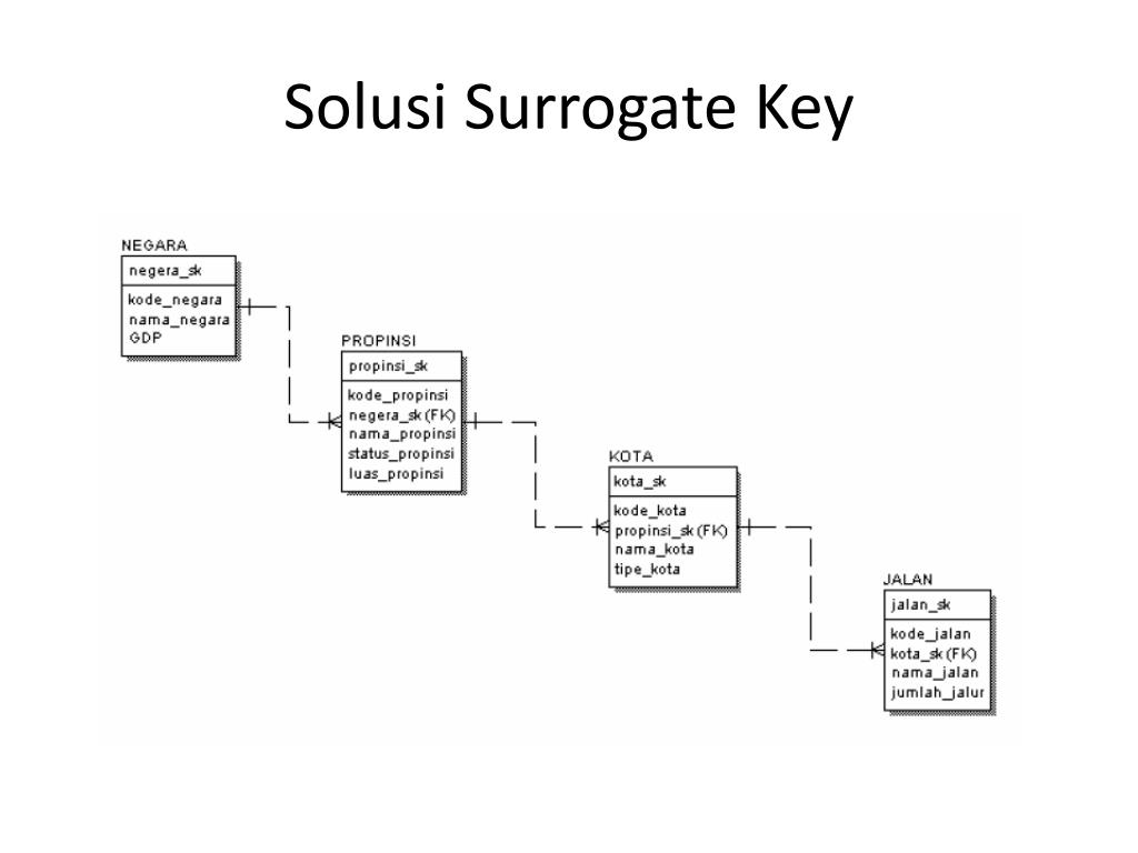 PPT Surrogate Key & Slowly Changing Dimensions PowerPoint