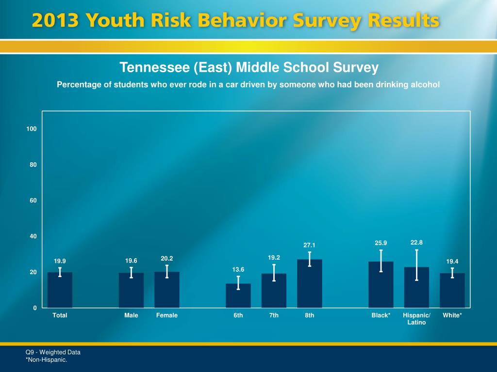 PPT Tennessee (East) Middle School Survey PowerPoint Presentation