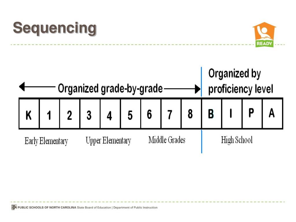 PPT Understanding the Revised Bloom’s Taxonomy and the NC Visual Arts