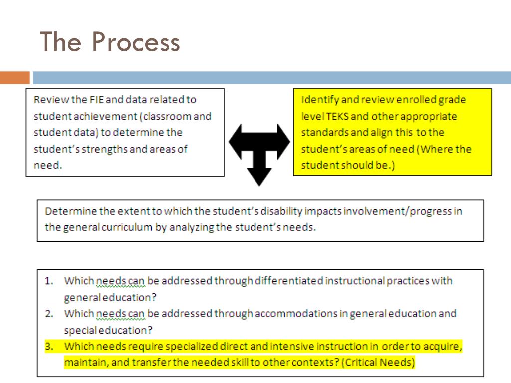 PPT Using lead4ward Resources to Inform IEP Development PowerPoint
