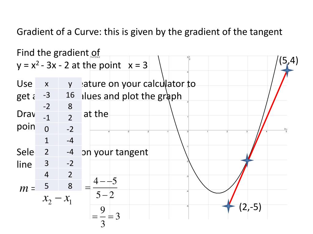 PPT Gradient of a Curve this is given by the gradient of the tangent