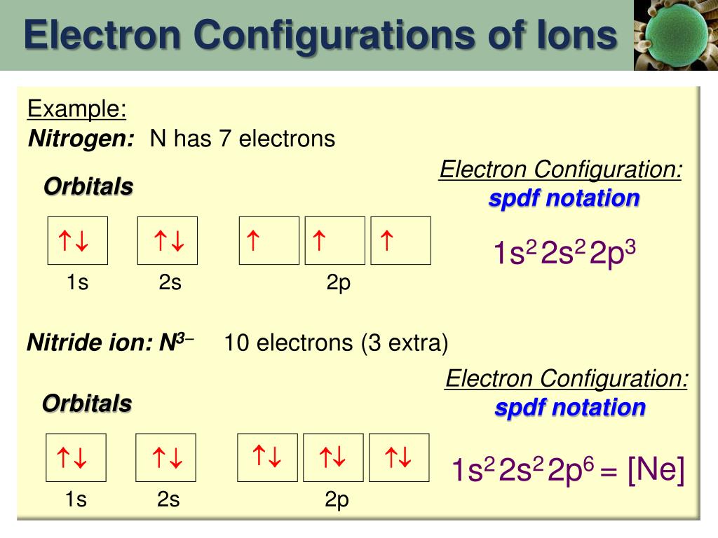 Electron Configuration Using Spdf Notation Solved References