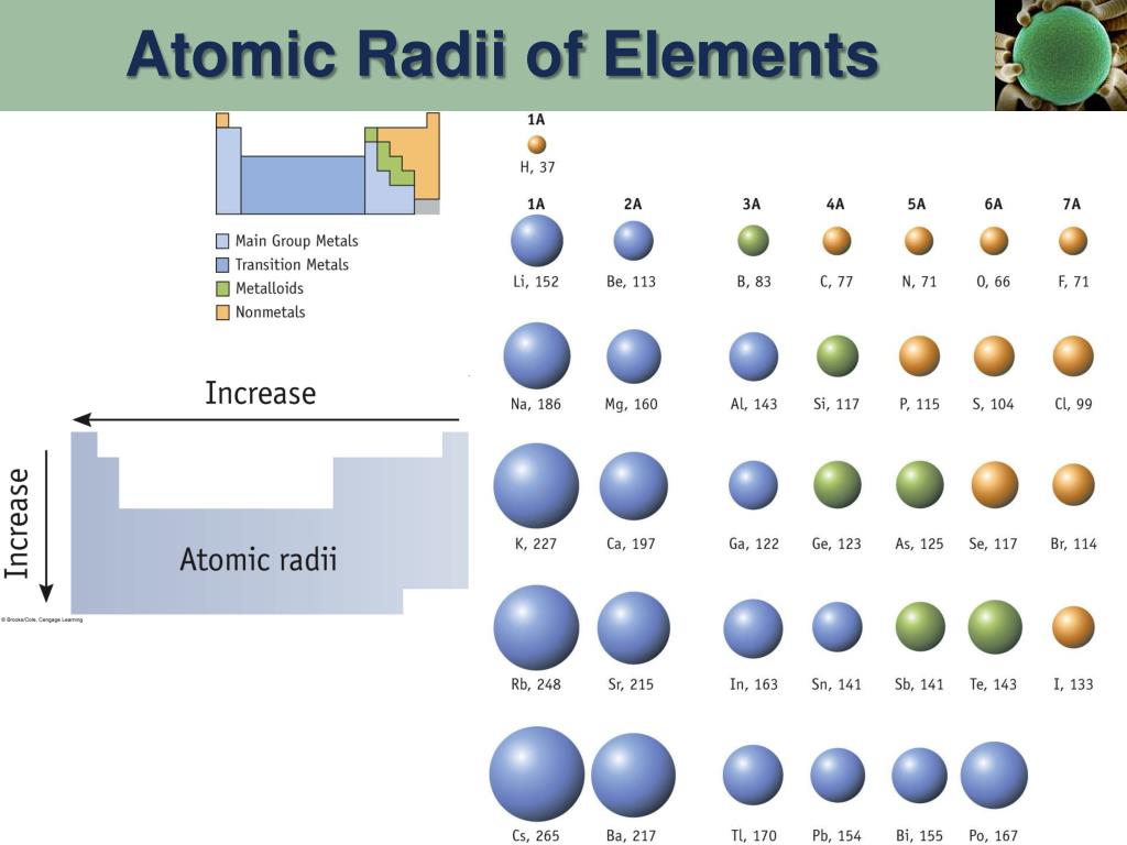 PPT Chapter 7 The Structure of Atoms and Periodic Trends PowerPoint Presentation ID2537404
