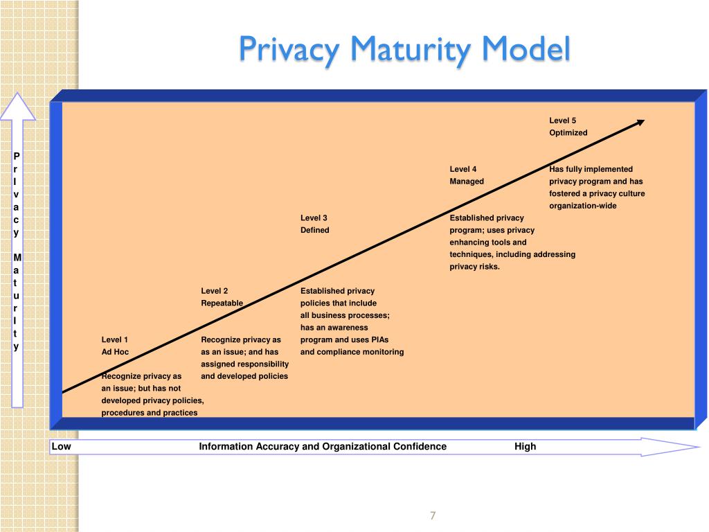 PPT Privacy by Design Discussions PowerPoint Presentation, free