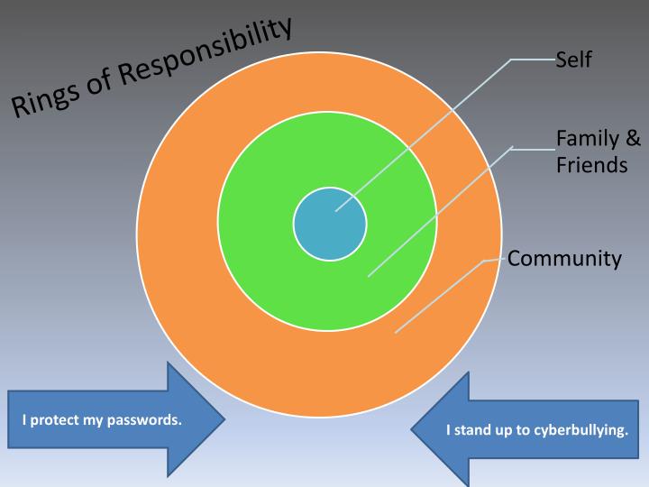 PPT Rings of Responsibility PowerPoint Presentation ID2561633