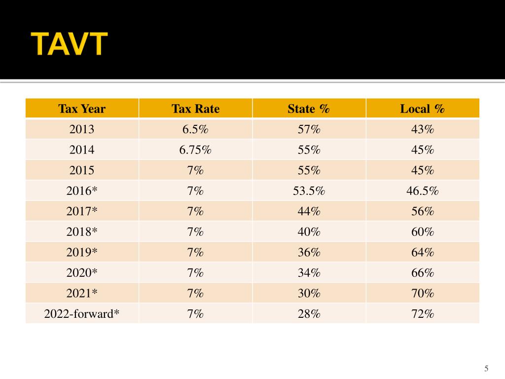 PPT TITLE AD VALOREM TAX (TAVT) PowerPoint Presentation, free
