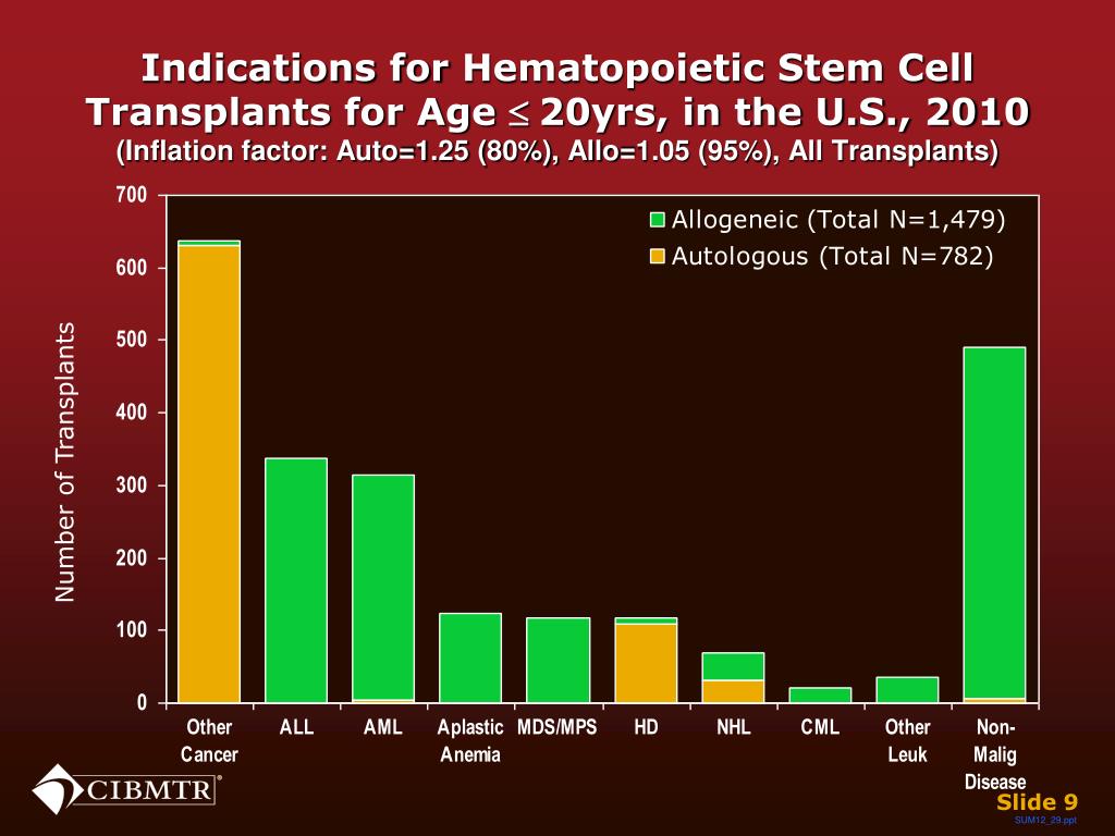 PPT Current Uses and of Hematopoietic Stem Cell