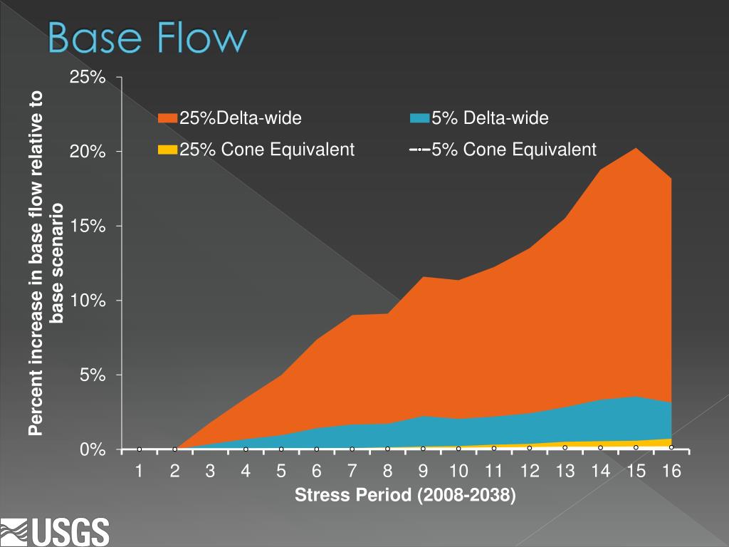PPT Irrigation in the Mississippi Delta History and Future