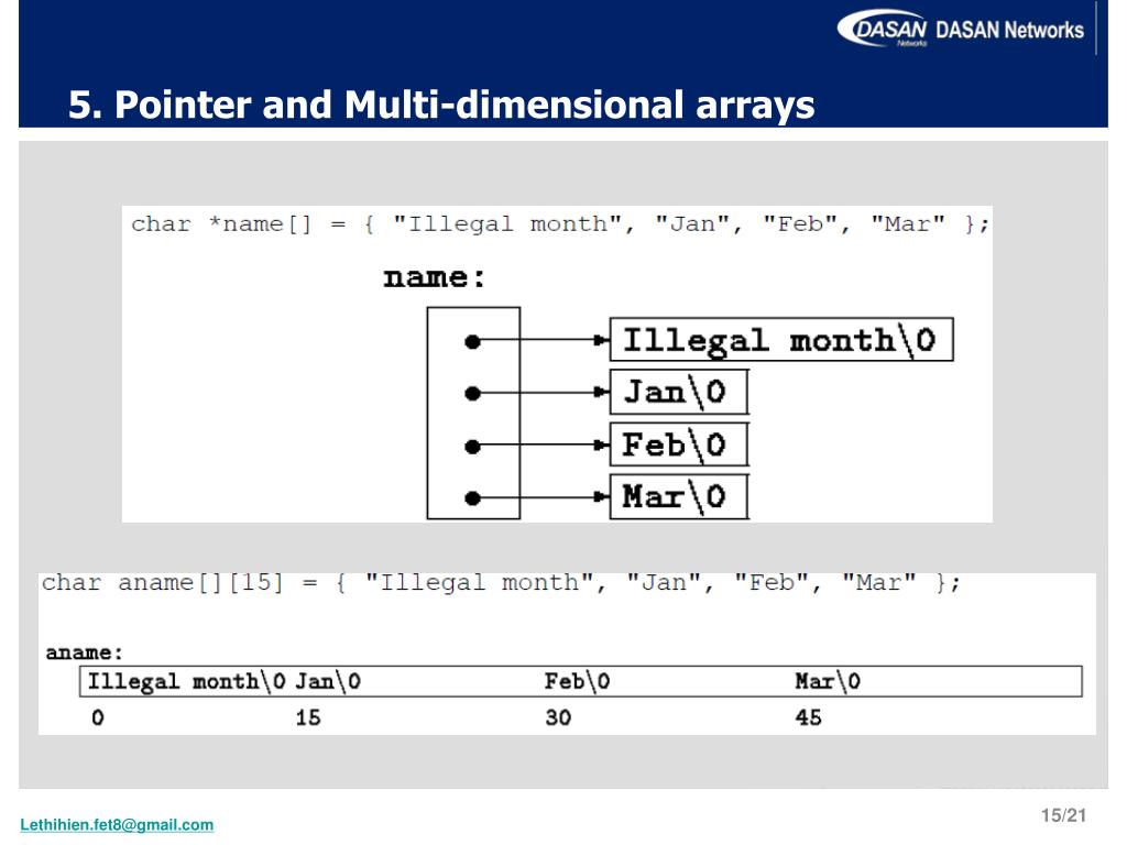PPT Chapter 5 Pointers and Arrays Present by Le Thi Hien PowerPoint Presentation ID2567501