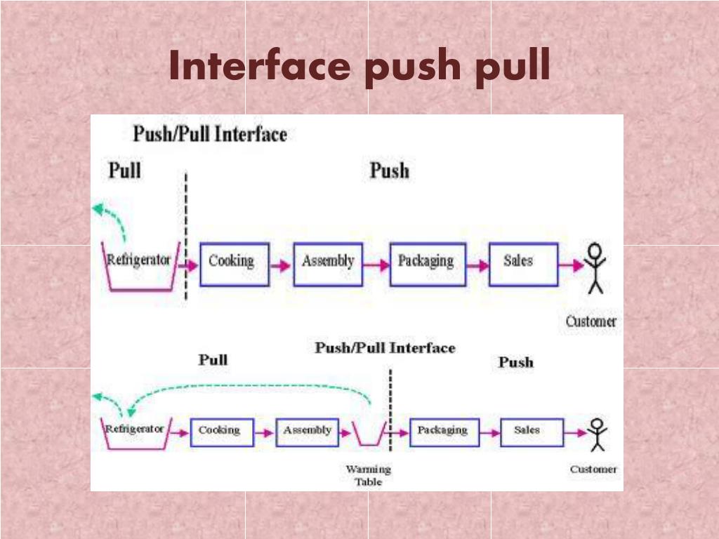 PPT Push ,Pull& Kanban Production Systems PowerPoint Presentation