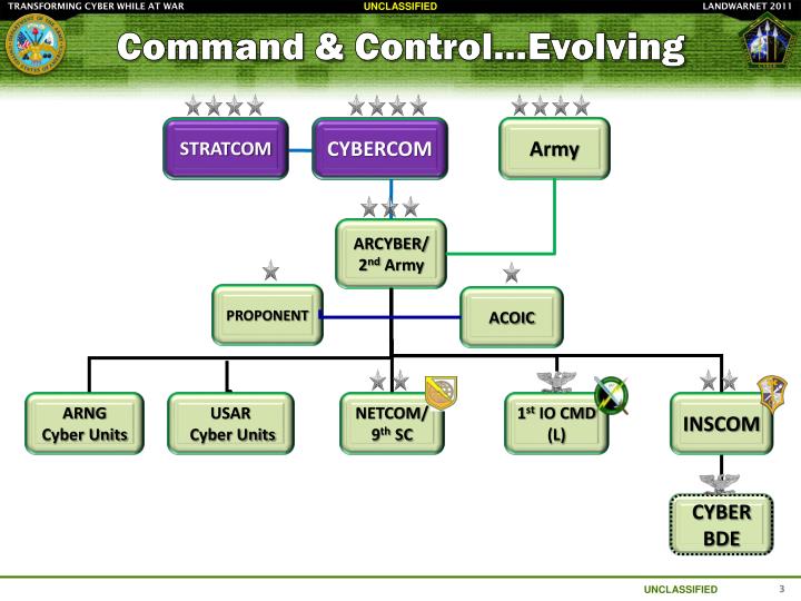 PPT Army Cyber Command 2 nd U.S. Army PowerPoint Presentation ID