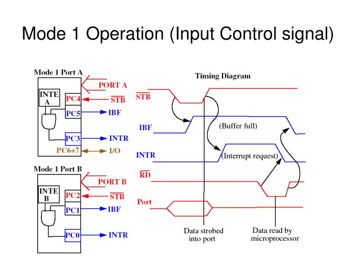PPT 8255Programmable Peripheral Interface PowerPoint Presentation
