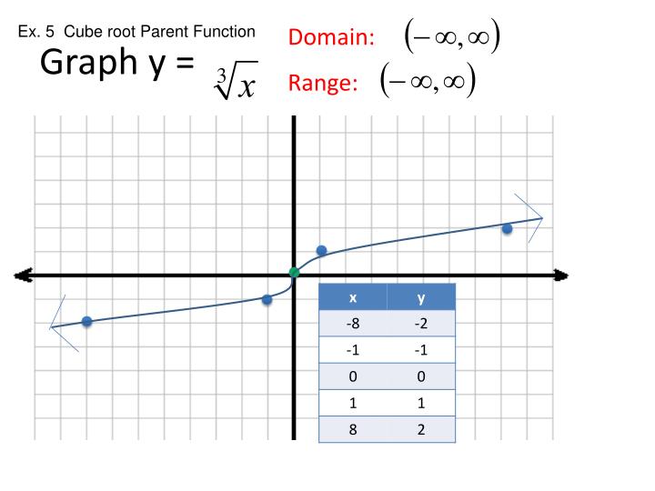 Cubed Root Parent Function Graph Garden Bugs