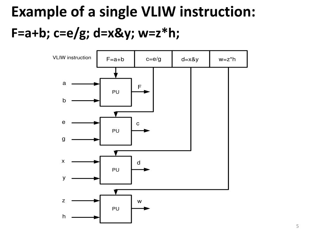 PPT Very Long Instruction Word (VLIW) Architecture PowerPoint